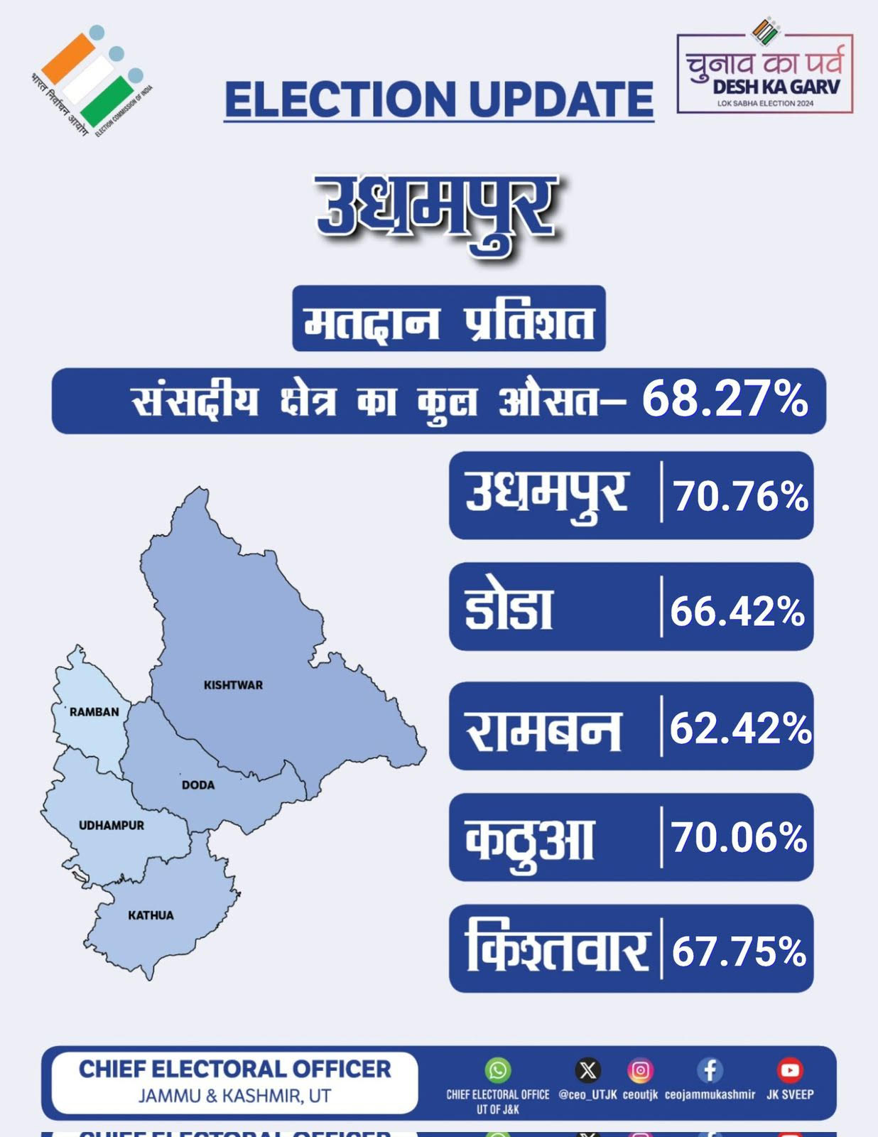 लोकसभा चुनाव 2024-बारिश के बावजूद उधमपुर संसदीय क्षेत्र में 68.27 प्रतिशत मतदान दर्ज 