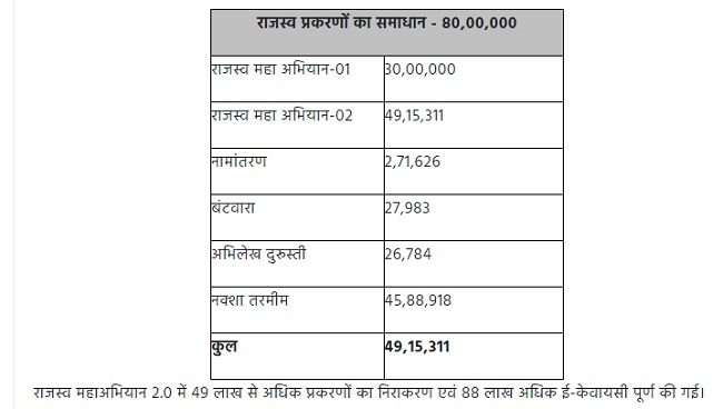 मप्र में कारगर सिद्ध हुआ राजस्व महाअभियान, दो चरणों में 80 लाख प्रकरणों का हुआ निराकरण मप्र में कारगर सिद्ध हुआ राजस्व महाअभियान, दो चरणों में 80 लाख प्रकरणों का हुआ निराकरण