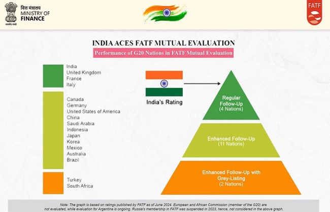 एफएटीएफ पर वित्त मंत्रालय का जारी लोगो का फोटो एफएटीएफ पर वित्त मंत्रालय का जारी लोगो का फोटो