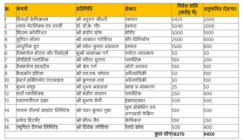 19 हजार 270 करोड़ रुपये के निवेश हुए प्राप्त