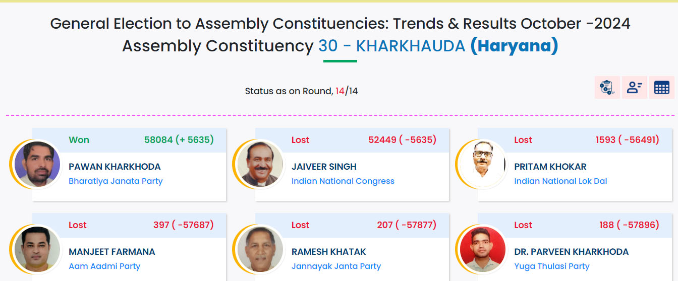 8 Snp- सोनीपत: चुनाव आयोग की साइट पर प्रसारित सूचना। 8 Snp- सोनीपत: चुनाव आयोग की साइट पर प्रसारित सूचना।