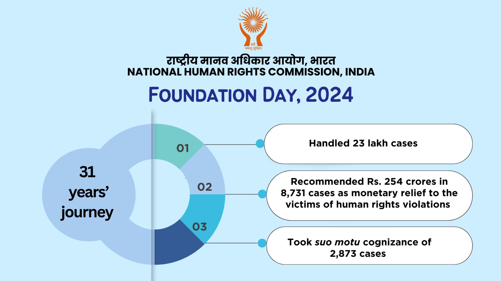 राष्ट्रीय मानवाधिकार आयोग स्थापना दिवस सूचना पत्रक