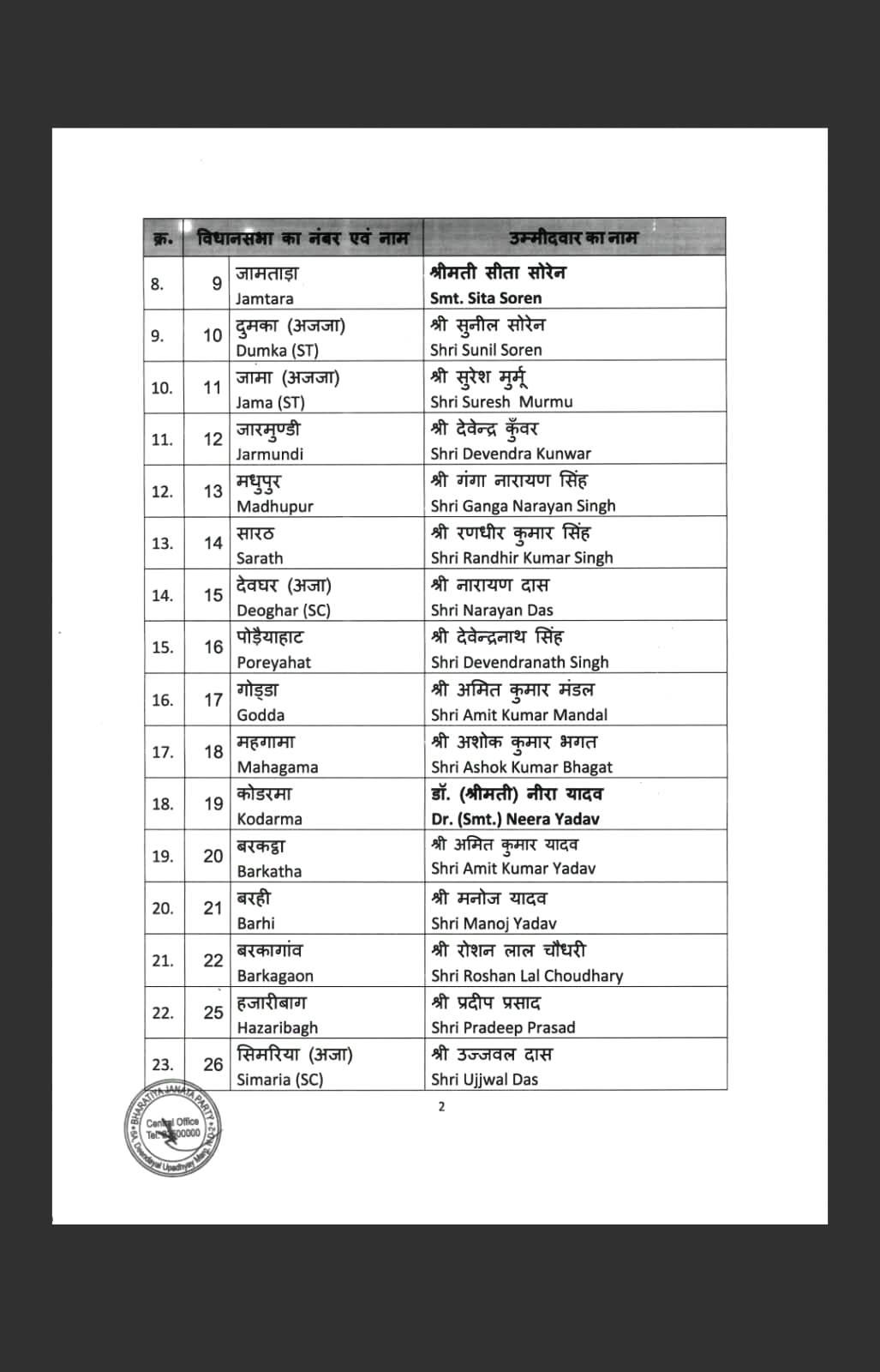 झारखंड में भाजपा की सूची-2 झारखंड में भाजपा की सूची-2