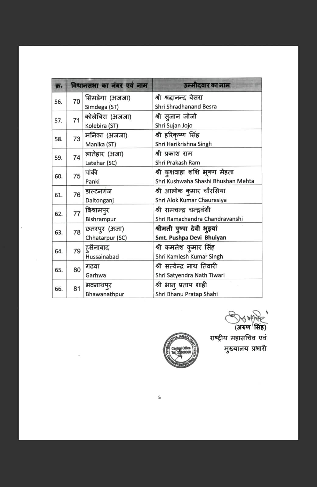 झारखंड में भाजपा की सूची-5 झारखंड में भाजपा की सूची-5