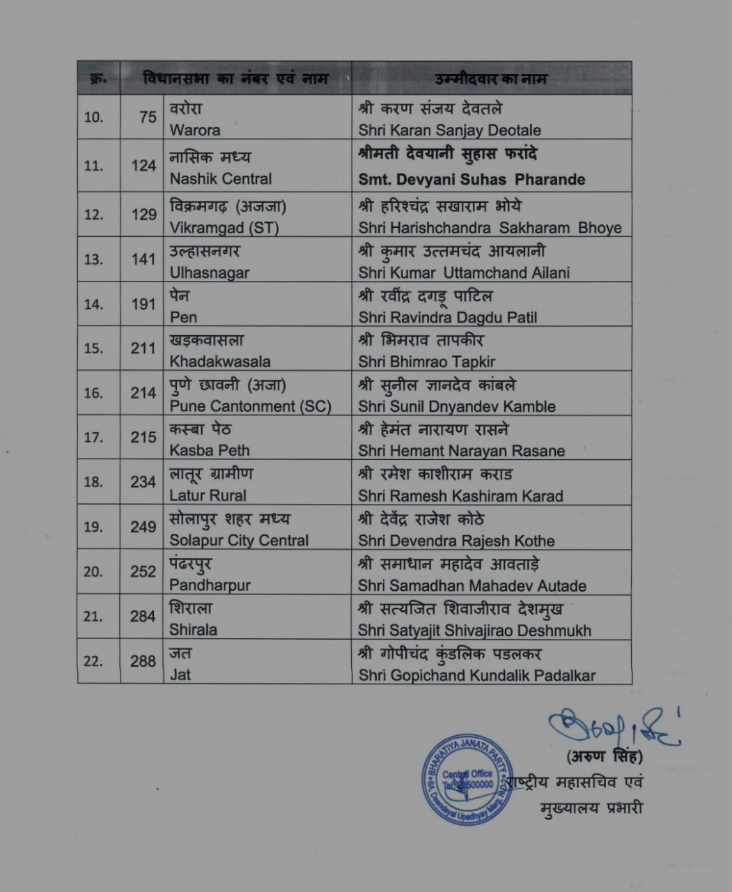 महाराष्ट्र विधानसभा चुनाव के लिए भाजपा के 22 उम्मीदवारों की दूसरी सूची महाराष्ट्र विधानसभा चुनाव के लिए भाजपा के 22 उम्मीदवारों की दूसरी सूची