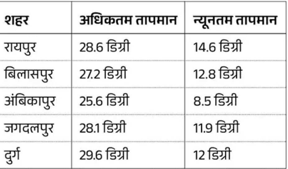 राज्य के प्रमुख शहरों का तापक्रम राज्य के प्रमुख शहरों का तापक्रम