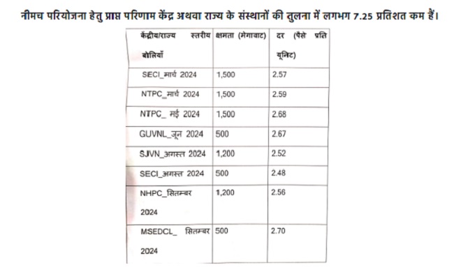 नीमच परियोजना हेतु प्राप्त परिणाम केंद्र अथवा राज्य के संस्थानों की तुलना नीमच परियोजना हेतु प्राप्त परिणाम केंद्र अथवा राज्य के संस्थानों की तुलना