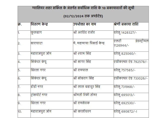 बकायादारों के नामों की सूची