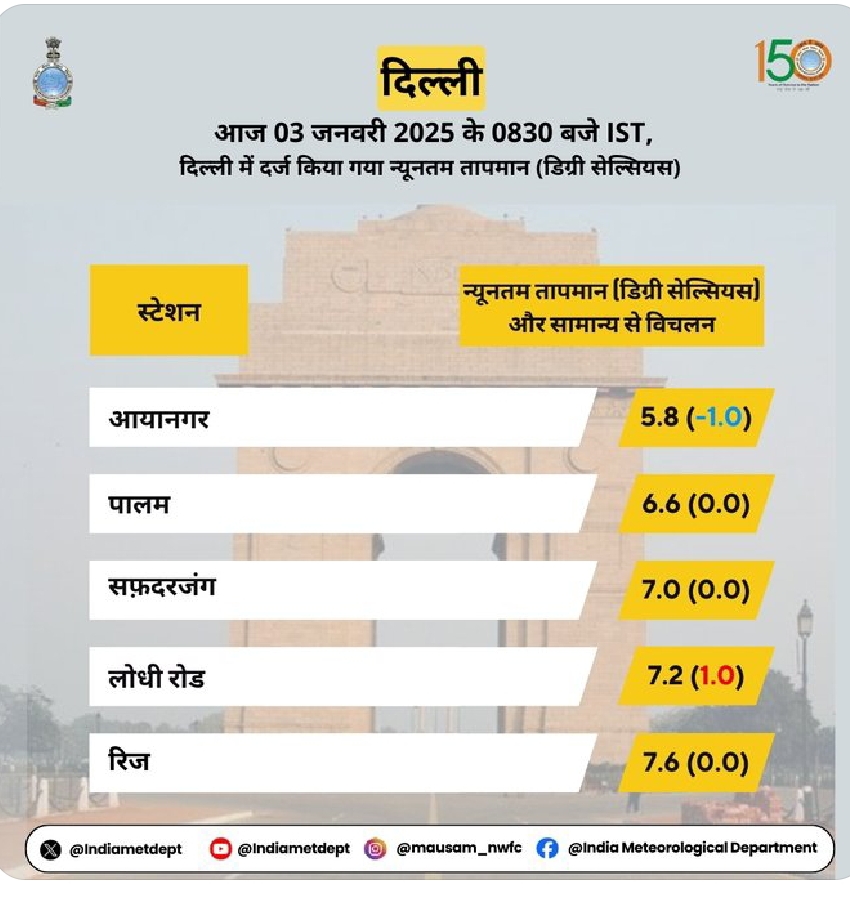 दिल्ली का तापमान दिल्ली का तापमान