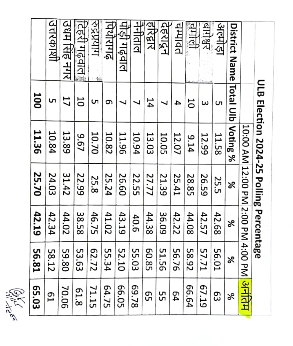 उत्तराखंड निकाय चुनाव का मतदान प्रतिशत।