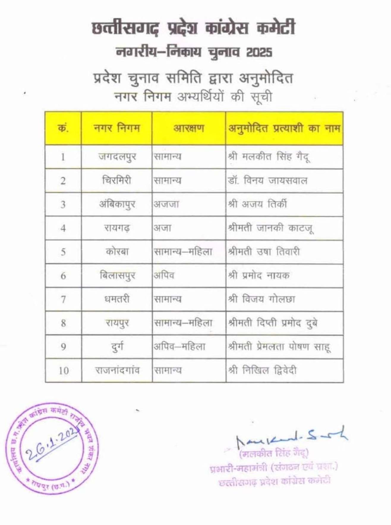 कांग्रेस द्वारा जारी महापाैर प्रत्याशियाें की सूची कांग्रेस द्वारा जारी महापाैर प्रत्याशियाें की सूची