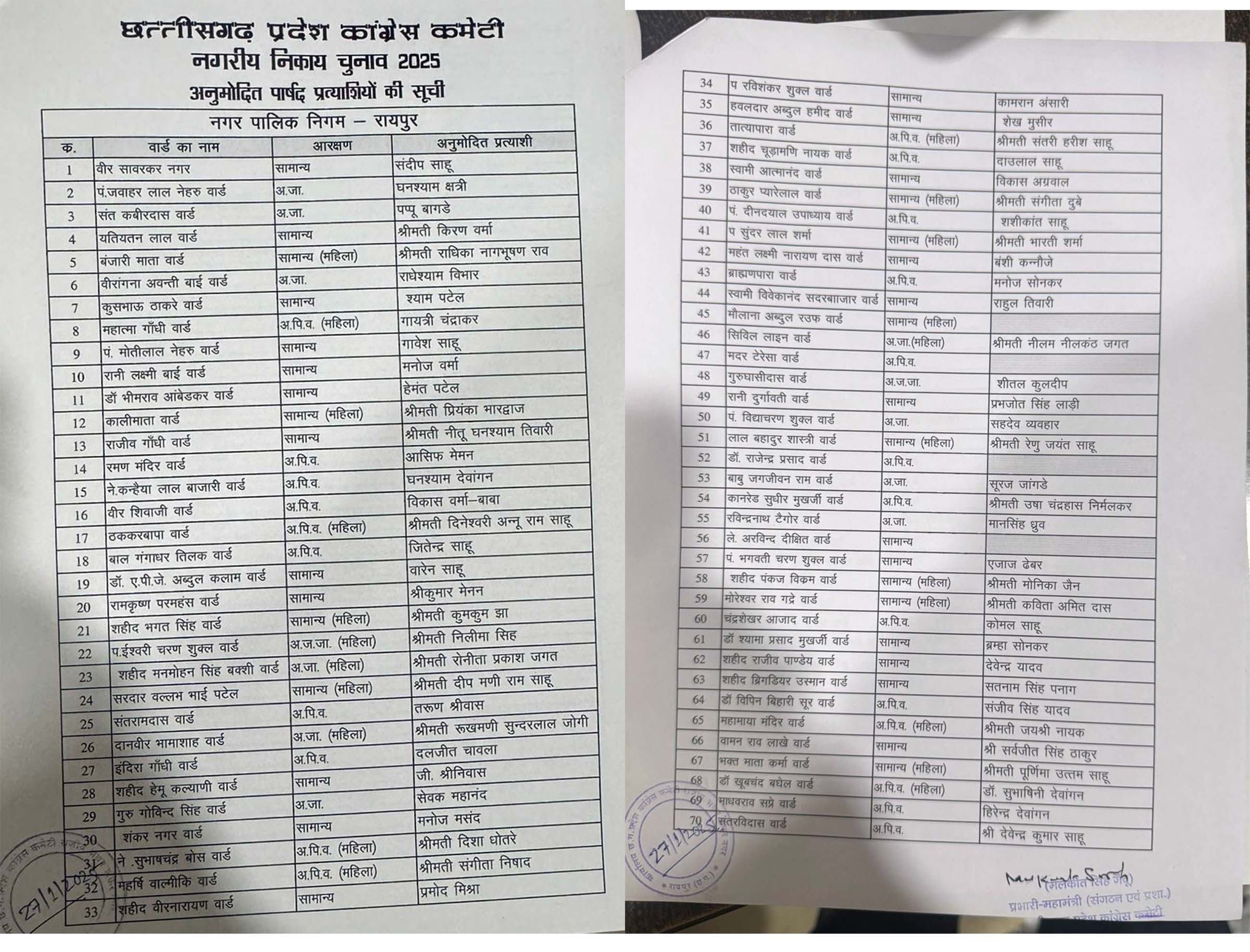 कांग्रेस द्वारा जारी पार्षद प्रत्याशियों की सूची कांग्रेस द्वारा जारी पार्षद प्रत्याशियों की सूची