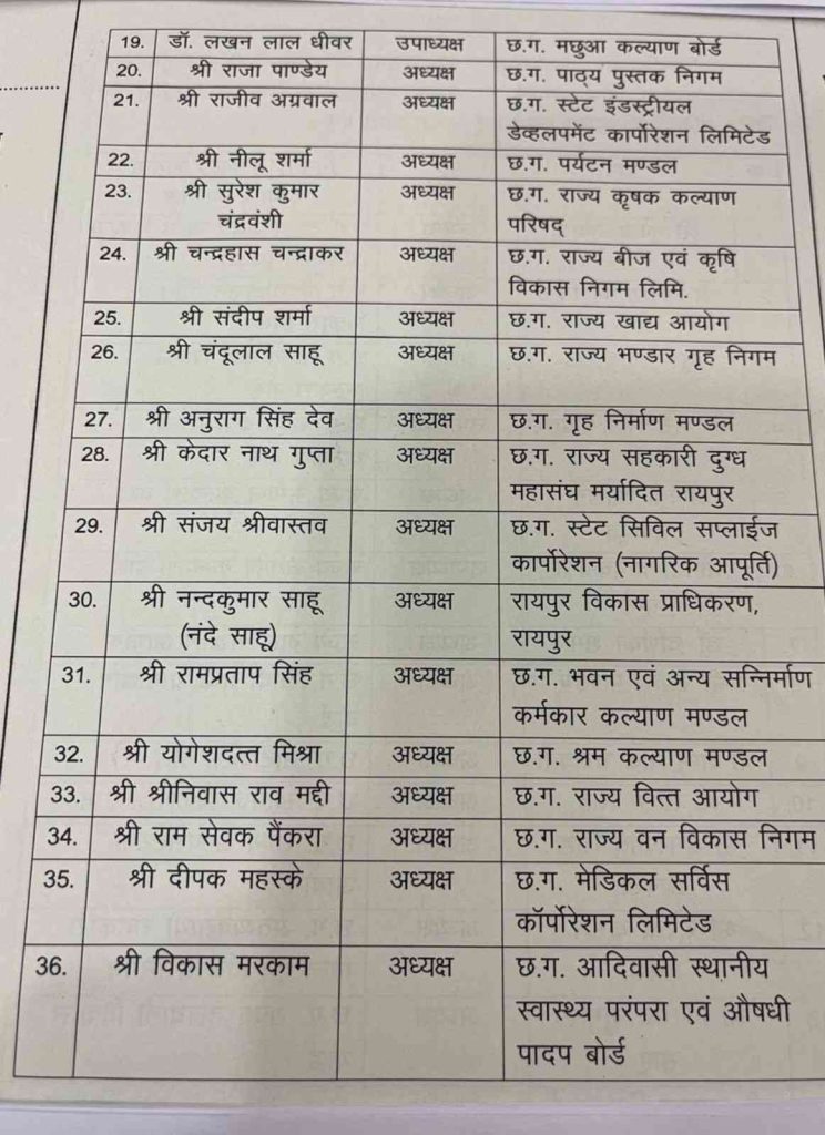 निगम, मंडल, बोर्ड और आयोग में अध्यक्ष और उपाध्यक्ष पद की सूची जारी निगम, मंडल, बोर्ड और आयोग में अध्यक्ष और उपाध्यक्ष पद की सूची जारी