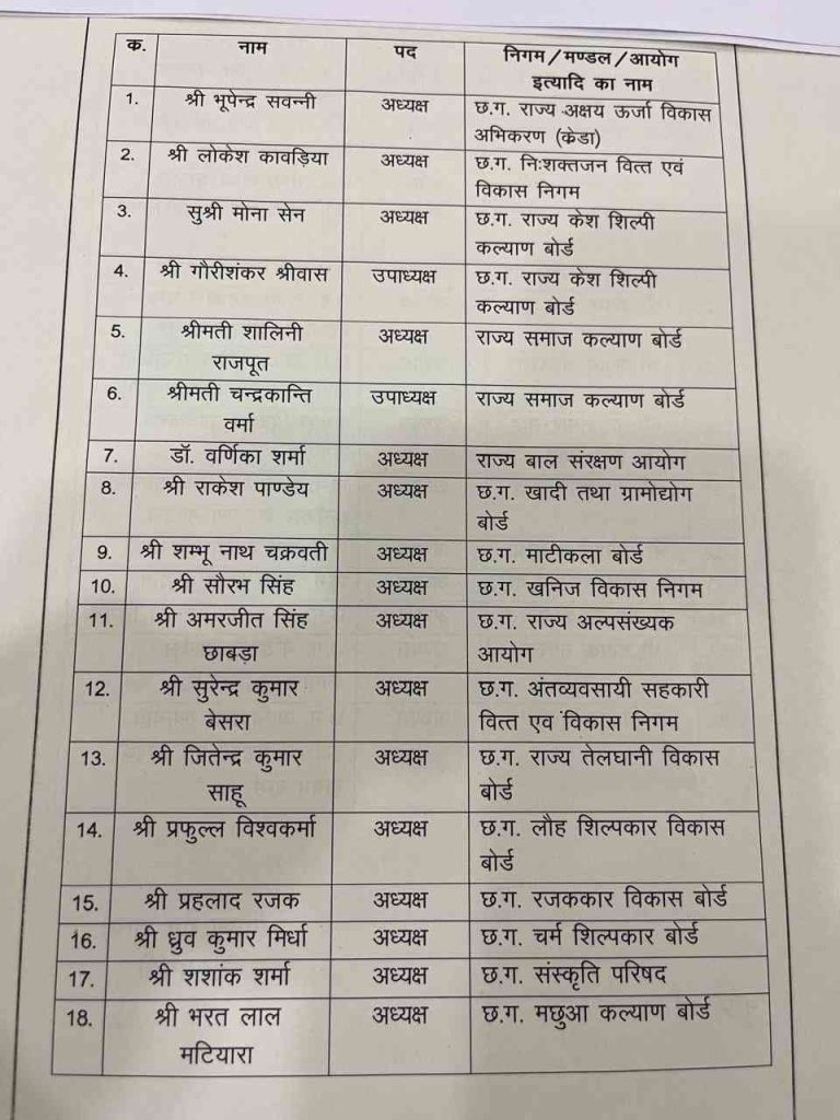 निगम, मंडल, बोर्ड और आयोग में अध्यक्ष और उपाध्यक्ष पद की सूची जारी निगम, मंडल, बोर्ड और आयोग में अध्यक्ष और उपाध्यक्ष पद की सूची जारी