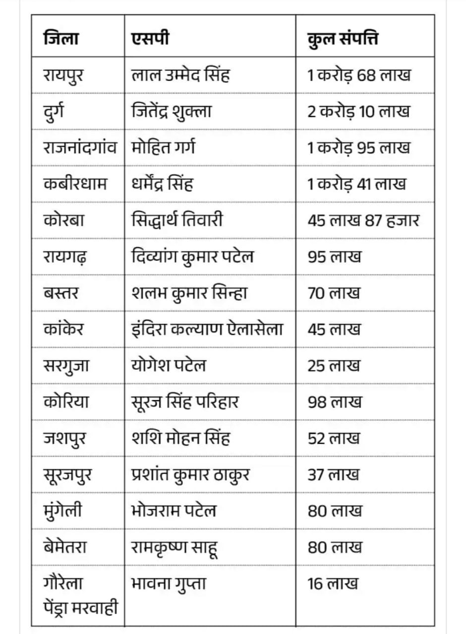 आईपीएस अधिकारियों की संपत्ति का ब्यौरा आईपीएस अधिकारियों की संपत्ति का ब्यौरा