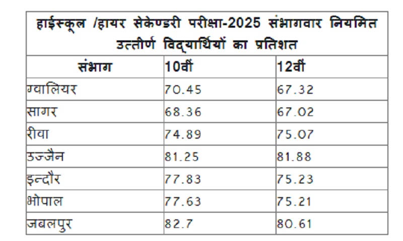 संभागवार परीक्षा परिणाम संभागवार परीक्षा परिणाम