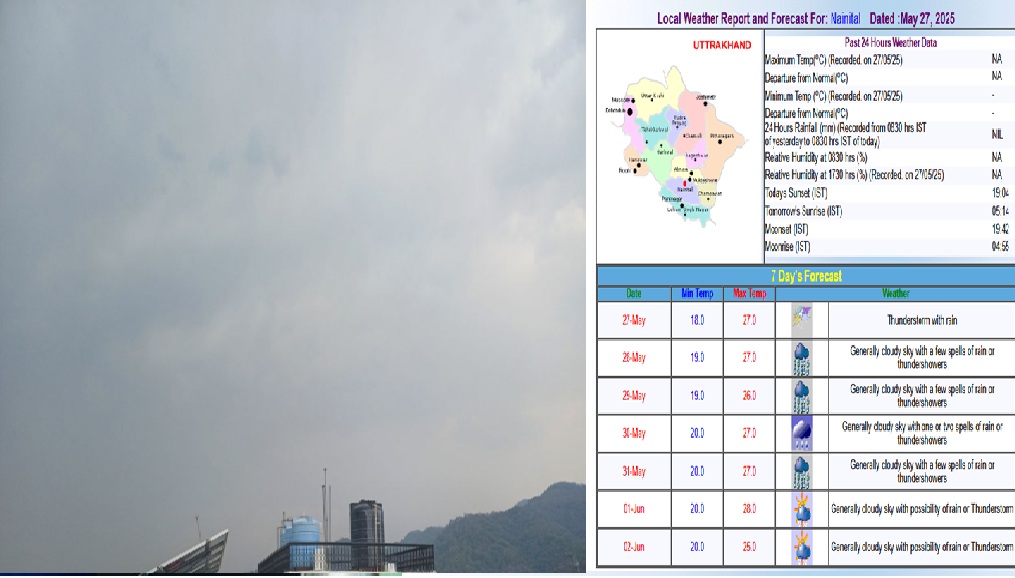 Nainital weather Nainital weather
