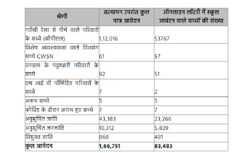 आवेदन प्राप्त करने विद्यार्थियों की जानकारी आवेदन प्राप्त करने विद्यार्थियों की जानकारी