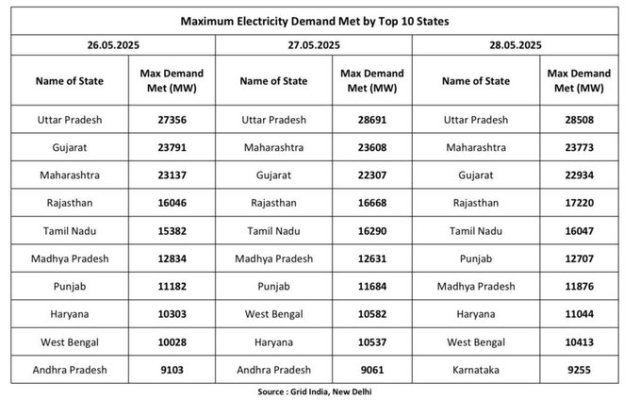 एके शर्मा ने प्रस्तुत किया विद्युत संबंधित आंकड़ें एके शर्मा ने प्रस्तुत किया विद्युत संबंधित आंकड़ें