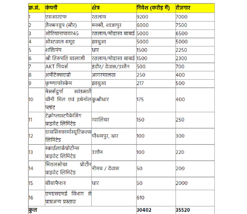 एमपी राइज 2025 कॉन्क्लेव में मिले निवेश प्रस्ताव एमपी राइज 2025 कॉन्क्लेव में मिले निवेश प्रस्ताव