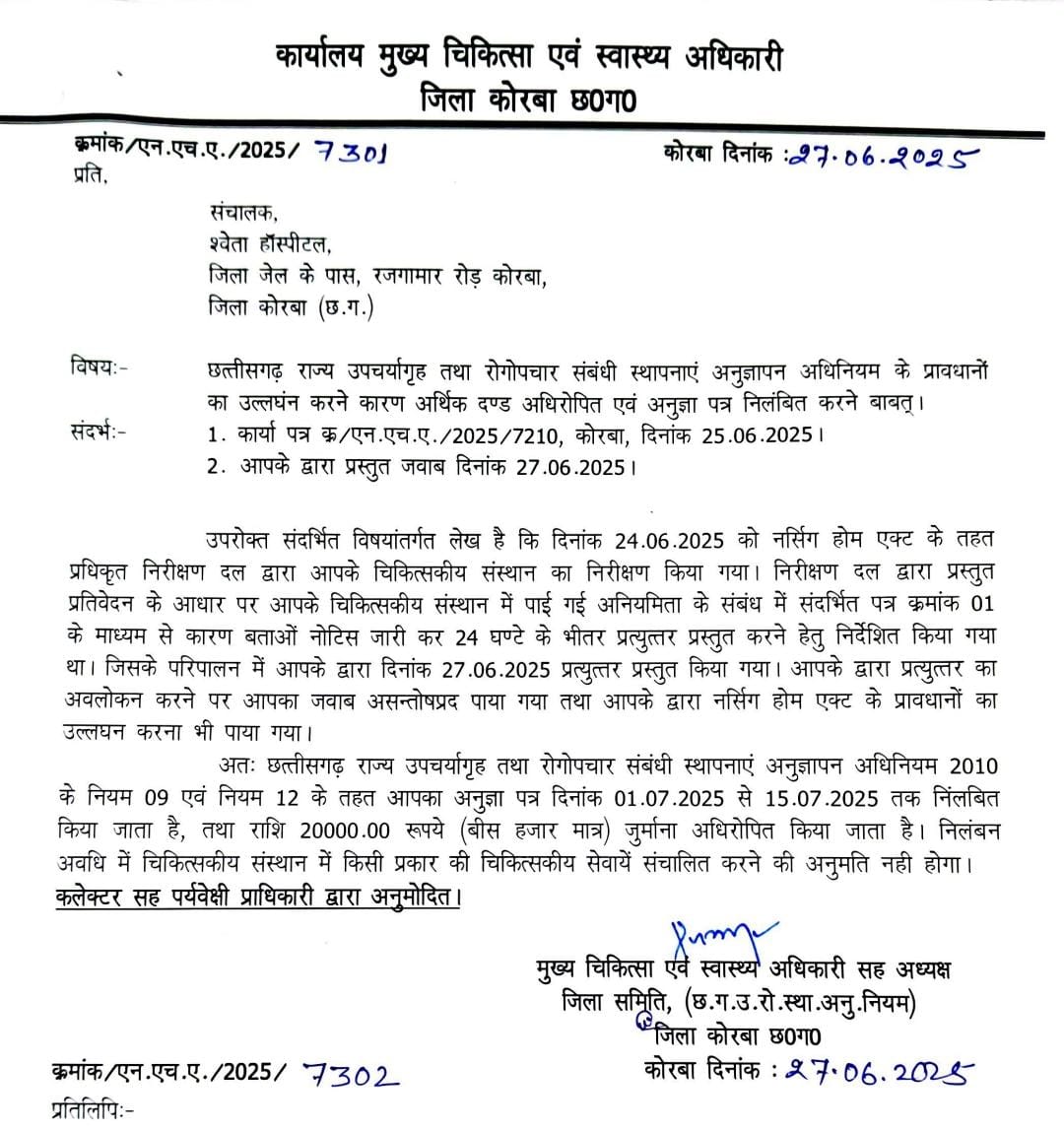 कोरबा : न्यू कोरबा हॉस्पिटल और श्वेता हॉस्पिटल पर लगा 20-20 हजार का जुर्माना कोरबा : न्यू कोरबा हॉस्पिटल और श्वेता हॉस्पिटल पर लगा 20-20 हजार का जुर्माना