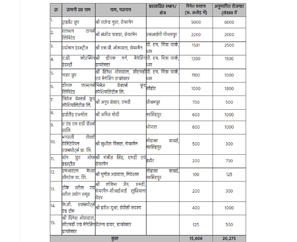 लुधियाना में मिले निवेश प्रस्ताव की सूची लुधियाना में मिले निवेश प्रस्ताव की सूची