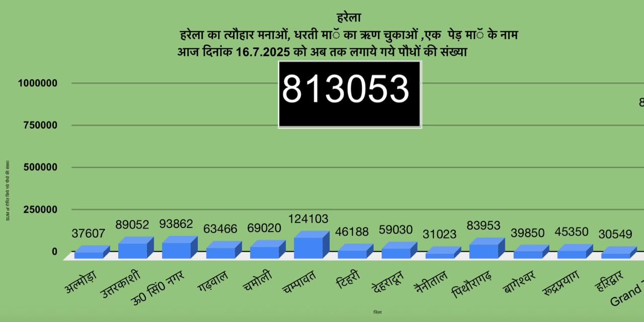 उत्तराखंड में पौधरोपण डाटा चित्र।