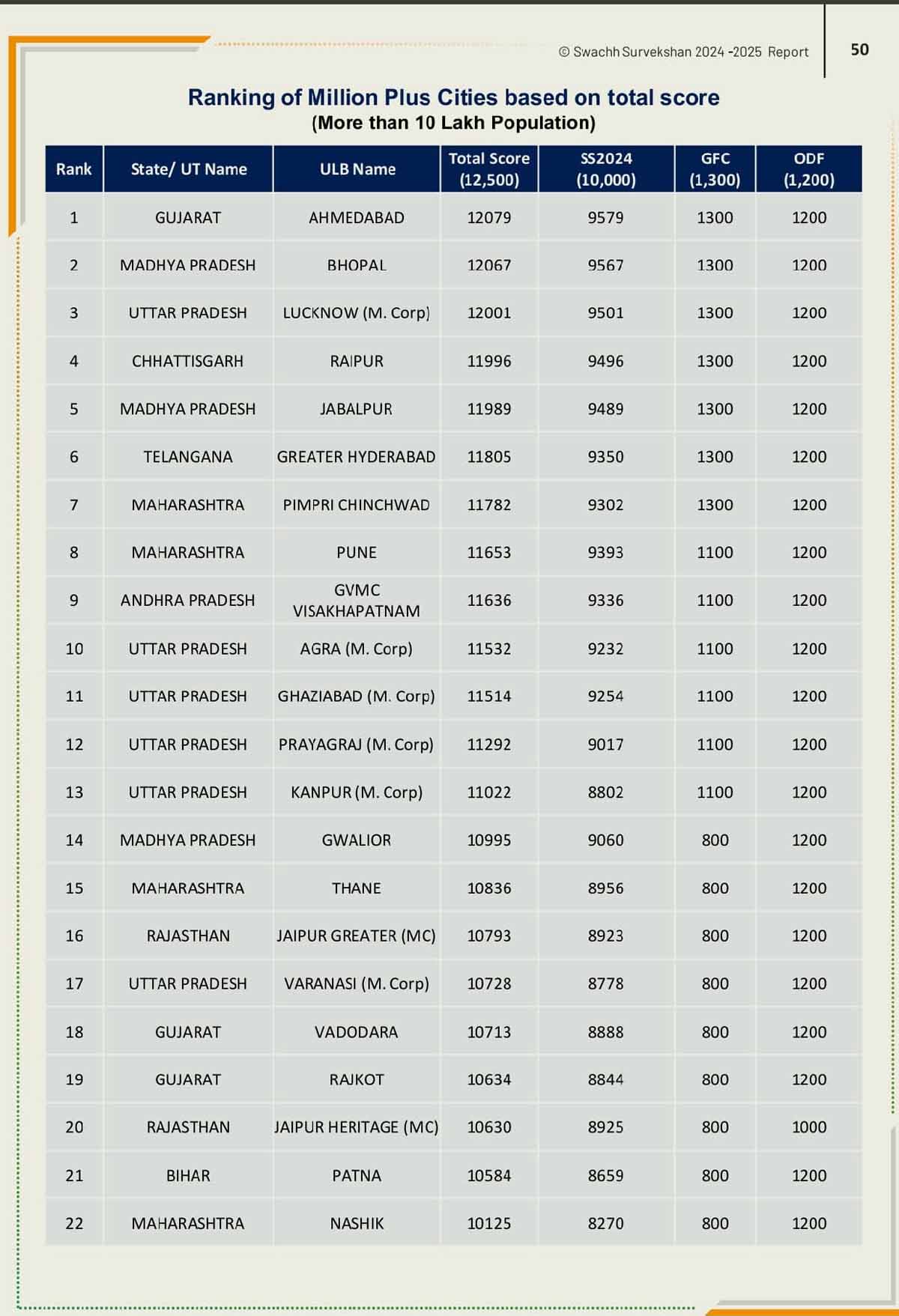 राष्ट्रीय स्वच्छ सर्वेक्षण 2024-25 नेशनल रैकिंग राष्ट्रीय स्वच्छ सर्वेक्षण 2024-25 नेशनल रैकिंग