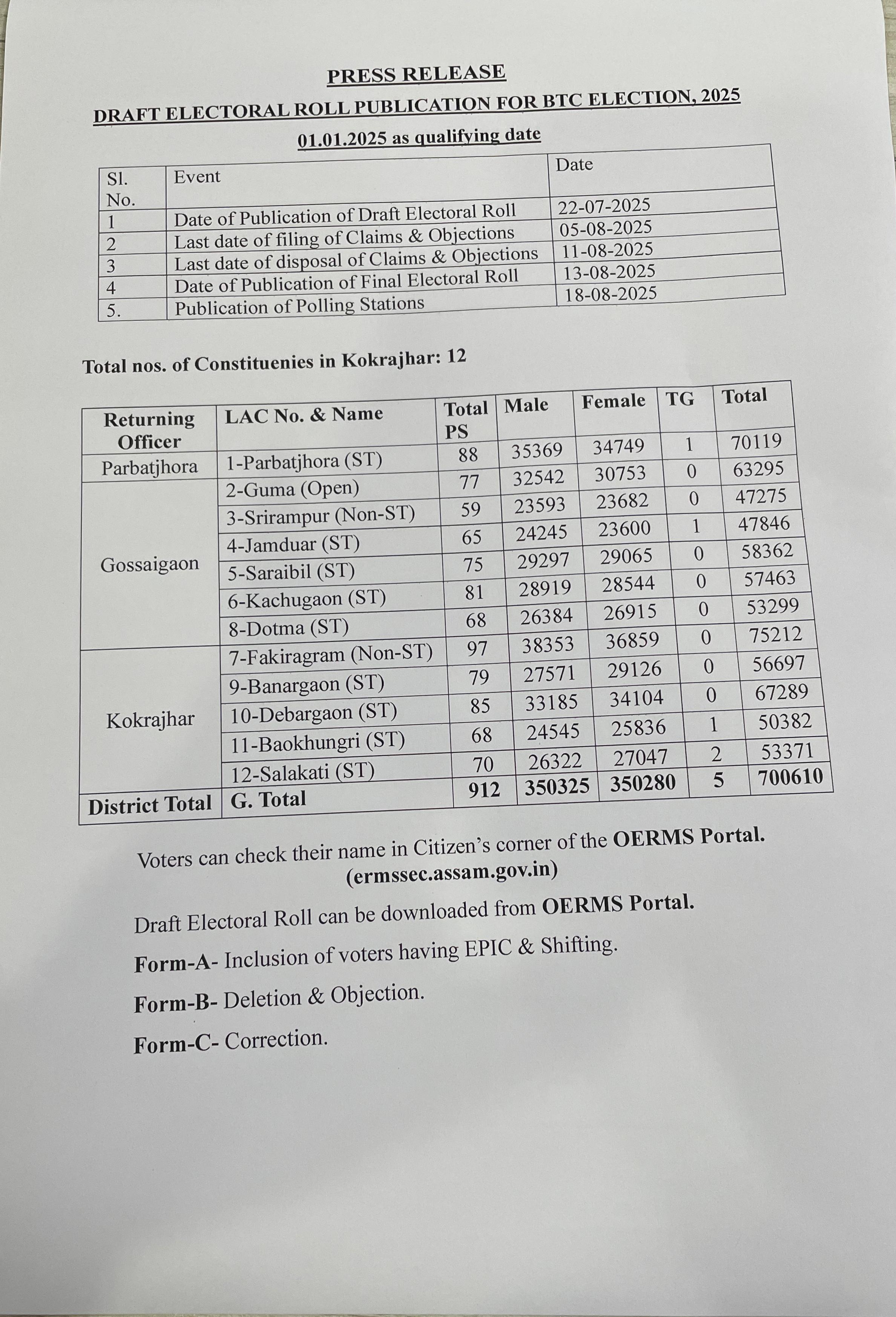 कोकराझार जिले के 12 परिषद क्षेत्रों की ड्राफ्ट वोटर लिस्ट प्रकाशित। कोकराझार जिले के 12 परिषद क्षेत्रों की ड्राफ्ट वोटर लिस्ट प्रकाशित।