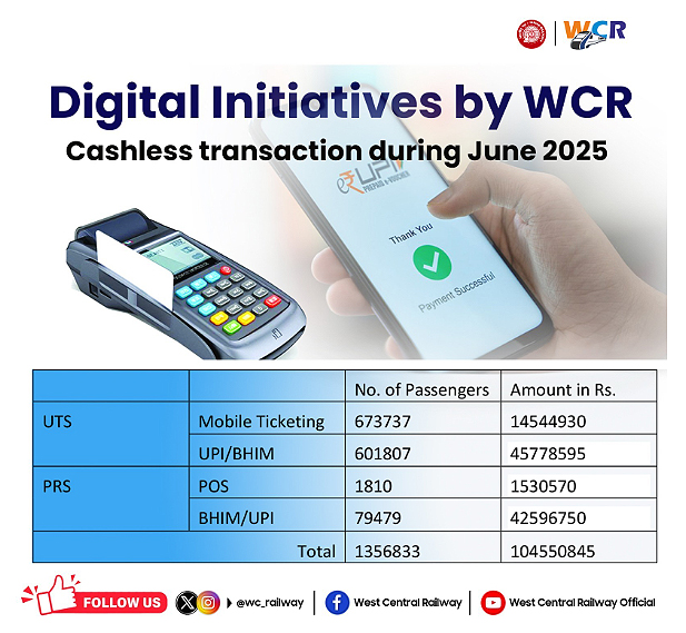 पश्चिम मध्य रेलवे में डिजिटल कैशलेस ट्रांजेक्शन से 13 लाख से अधिक पैसेंजरों से 10 करोड़ रूपये से अधिक का रेलवे राजस्व अर्जित पश्चिम मध्य रेलवे में डिजिटल कैशलेस ट्रांजेक्शन से 13 लाख से अधिक पैसेंजरों से 10 करोड़ रूपये से अधिक का रेलवे राजस्व अर्जित