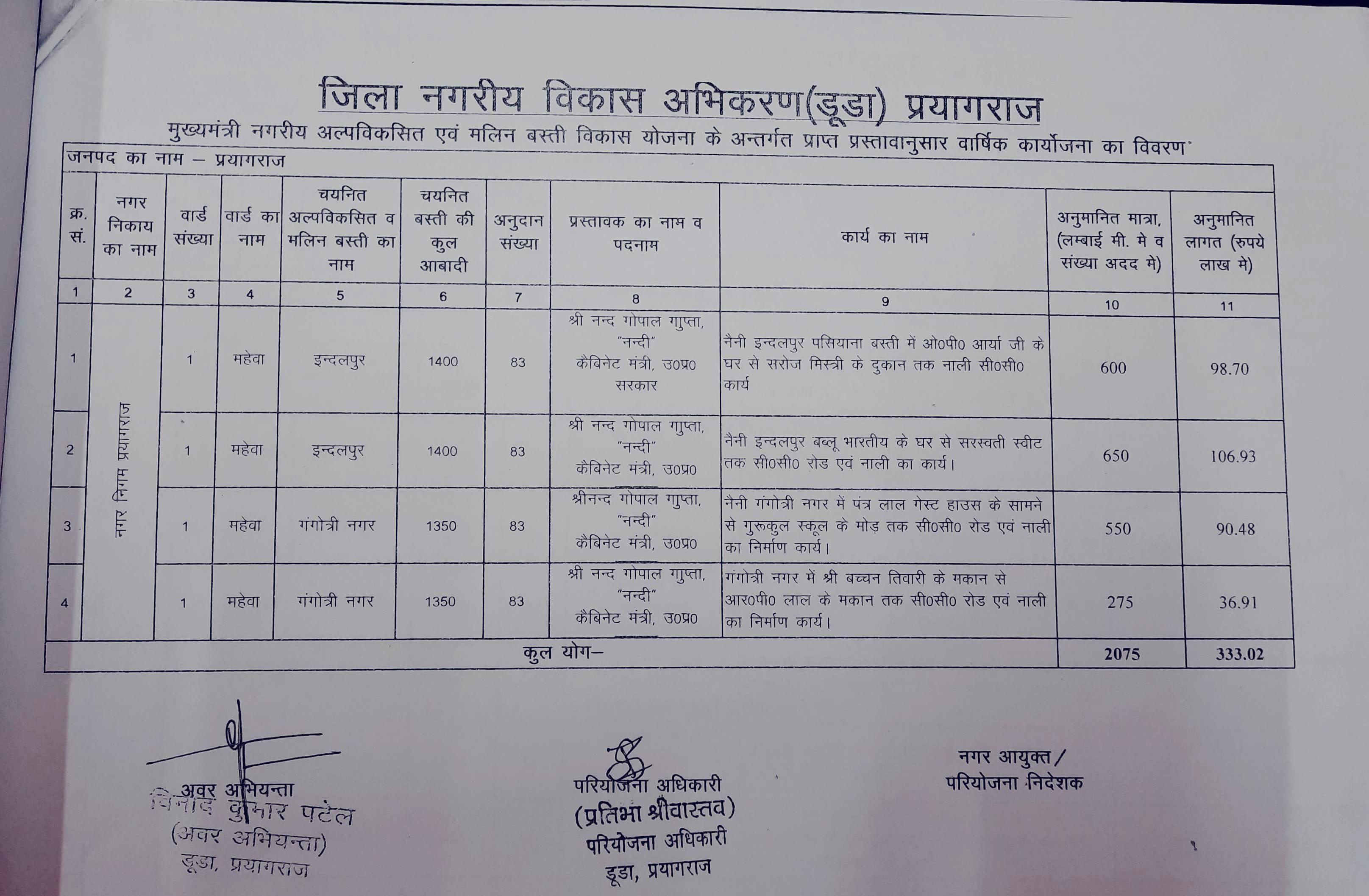 स्वीकृत किए गए कार्यों की सूची का छाया चित्र स्वीकृत किए गए कार्यों की सूची का छाया चित्र
