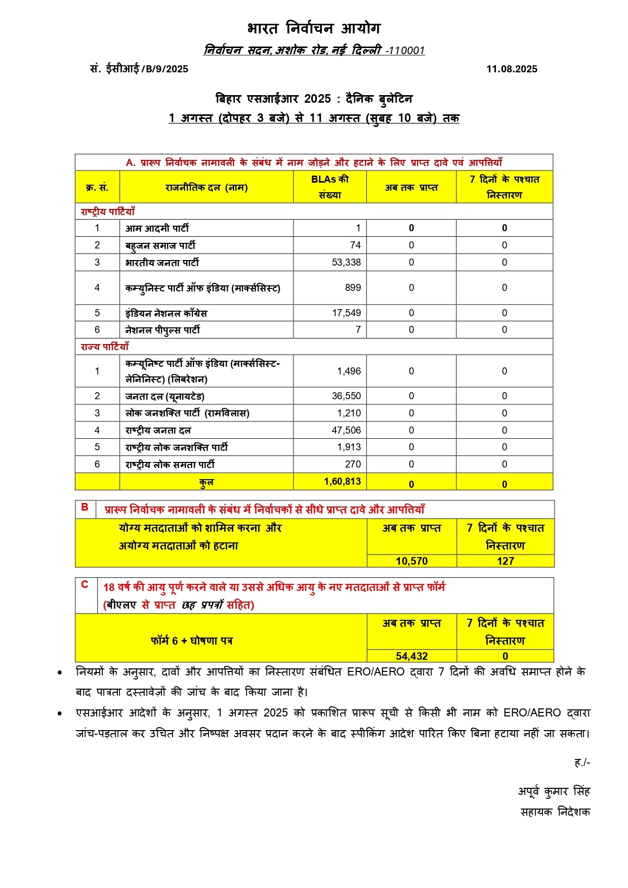 ईसीआई द्वारा जारी दैनिक बुलेटीन की फोटो ईसीआई द्वारा जारी दैनिक बुलेटीन की फोटो