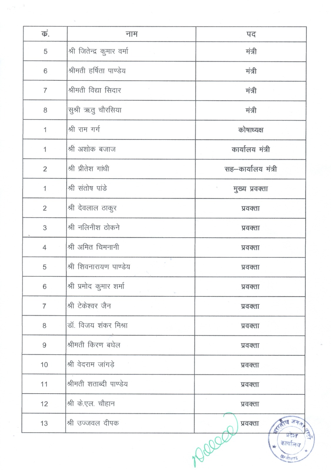 छत्तीसगढ़ भाजपा की नई कार्यकारिणी छत्तीसगढ़ भाजपा की नई कार्यकारिणी