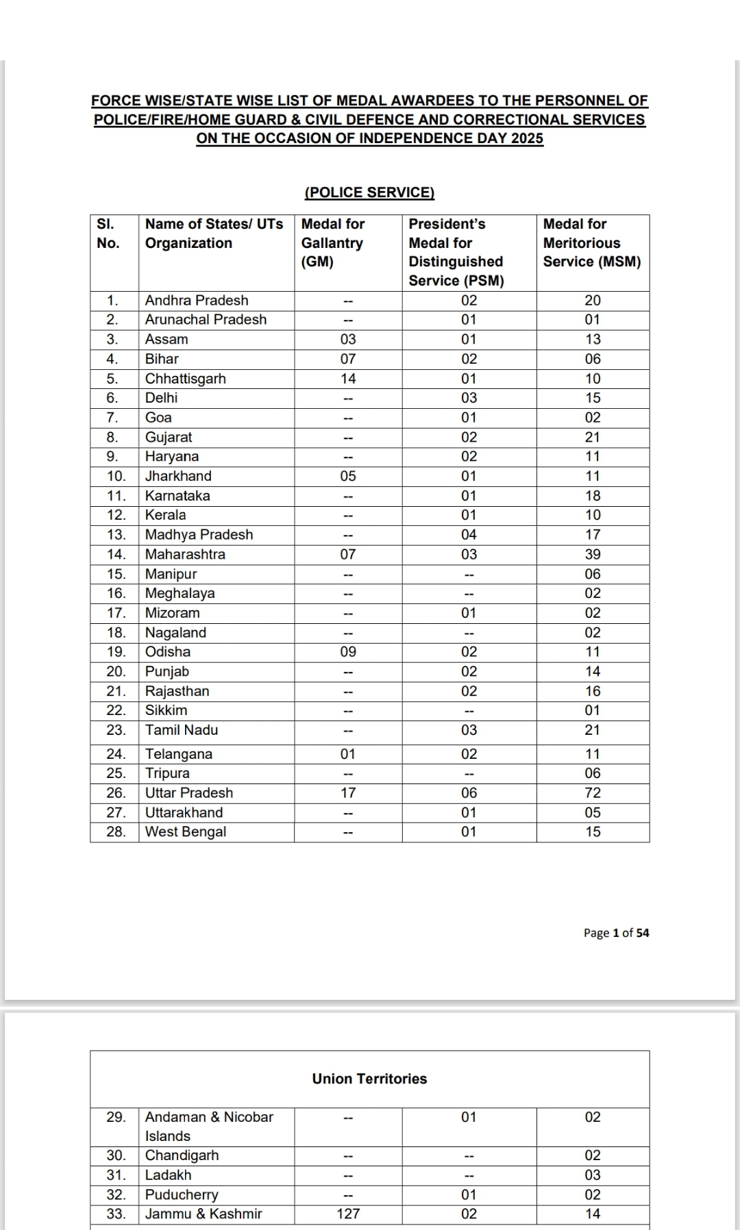 स्वतंत्रता दिवस के मौके पर पुलिस अधिकारियों और पुलिसकर्मियों को दिए जाने वाले अवार्ड का ऐलान स्वतंत्रता दिवस के मौके पर पुलिस अधिकारियों और पुलिसकर्मियों को दिए जाने वाले अवार्ड का ऐलान