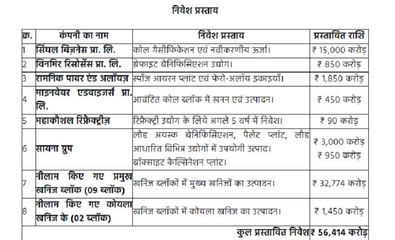 कटनी में आयोजित माइनिंग कॉन्क्लेव 2.0 में मिले निवेश प्रस्ताव की सूची कटनी में आयोजित माइनिंग कॉन्क्लेव 2.0 में मिले निवेश प्रस्ताव की सूची