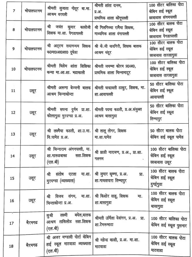 24 पोटाकेबिन अधीक्षक पद से हटाए गए 2