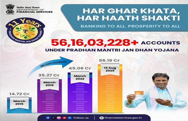 प्रधानमंत्री जन धन योजना के 11 साल पूरा होने पर जारी लोगो का फोटो प्रधानमंत्री जन धन योजना के 11 साल पूरा होने पर जारी लोगो का फोटो