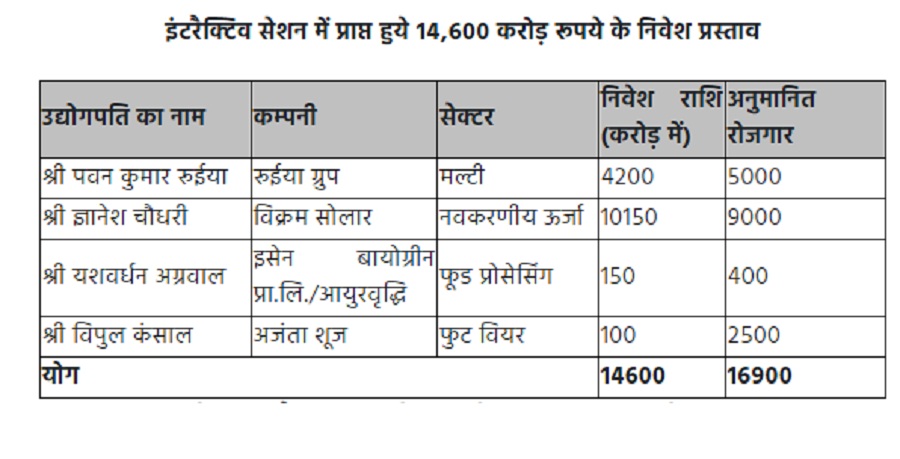 कोलकाता में इंटरैक्टिव सेशन में मप्र को मिले निवेश प्रस्ताव की सूची