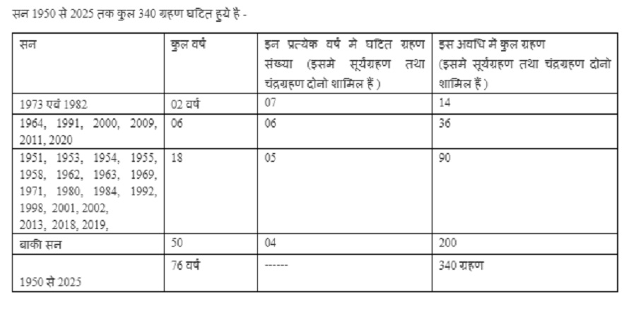 1950 के बाद पड़े कुल सूर्यग्रहण