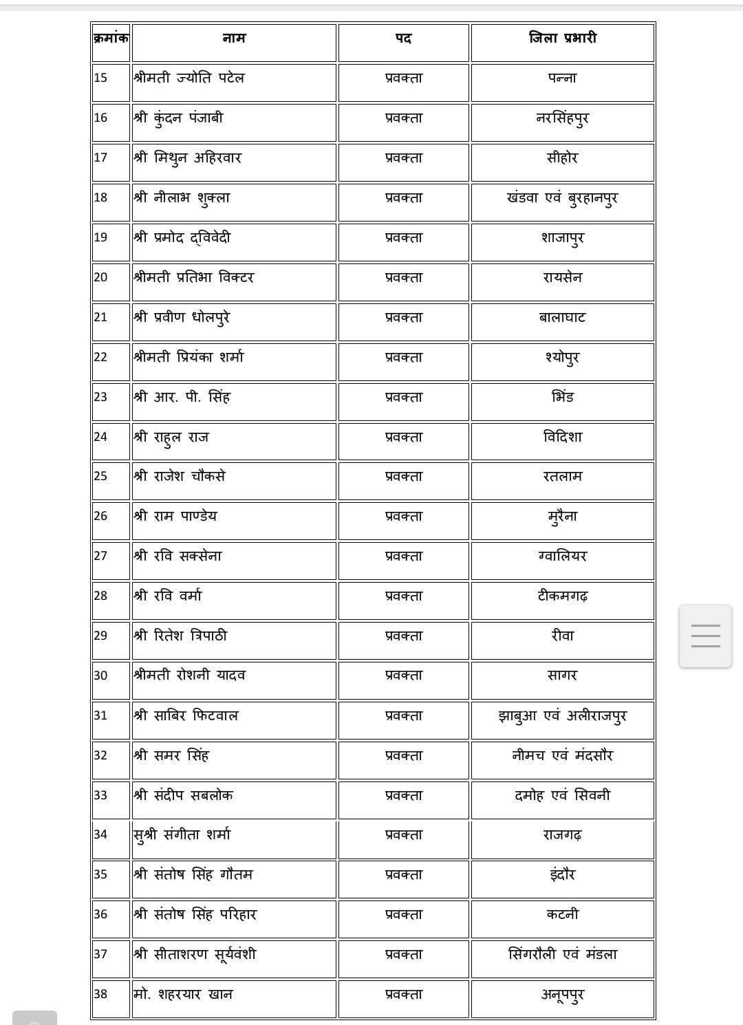 मध्यप्रदेश कांग्रेस के प्रवक्ताओं को मिला जिलों का दायित्व,
