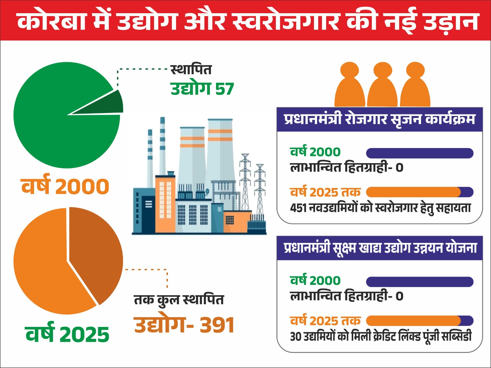 प्रदेश गठन की 25वीं वर्षगांठ :  कोरबा की औद्योगिक उड़ान की 25 साल की यात्रा प्रदेश गठन की 25वीं वर्षगांठ :  कोरबा की औद्योगिक उड़ान की 25 साल की यात्रा