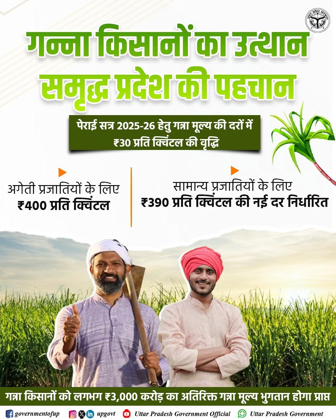 राज्य सरकार का बड़ा निर्णय, गन्ने के मूल्य में रू. 30 प्रति कु. तक की बढ़ोत्तरी से किसानों में खुशी