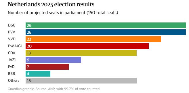 Dutch election results so far