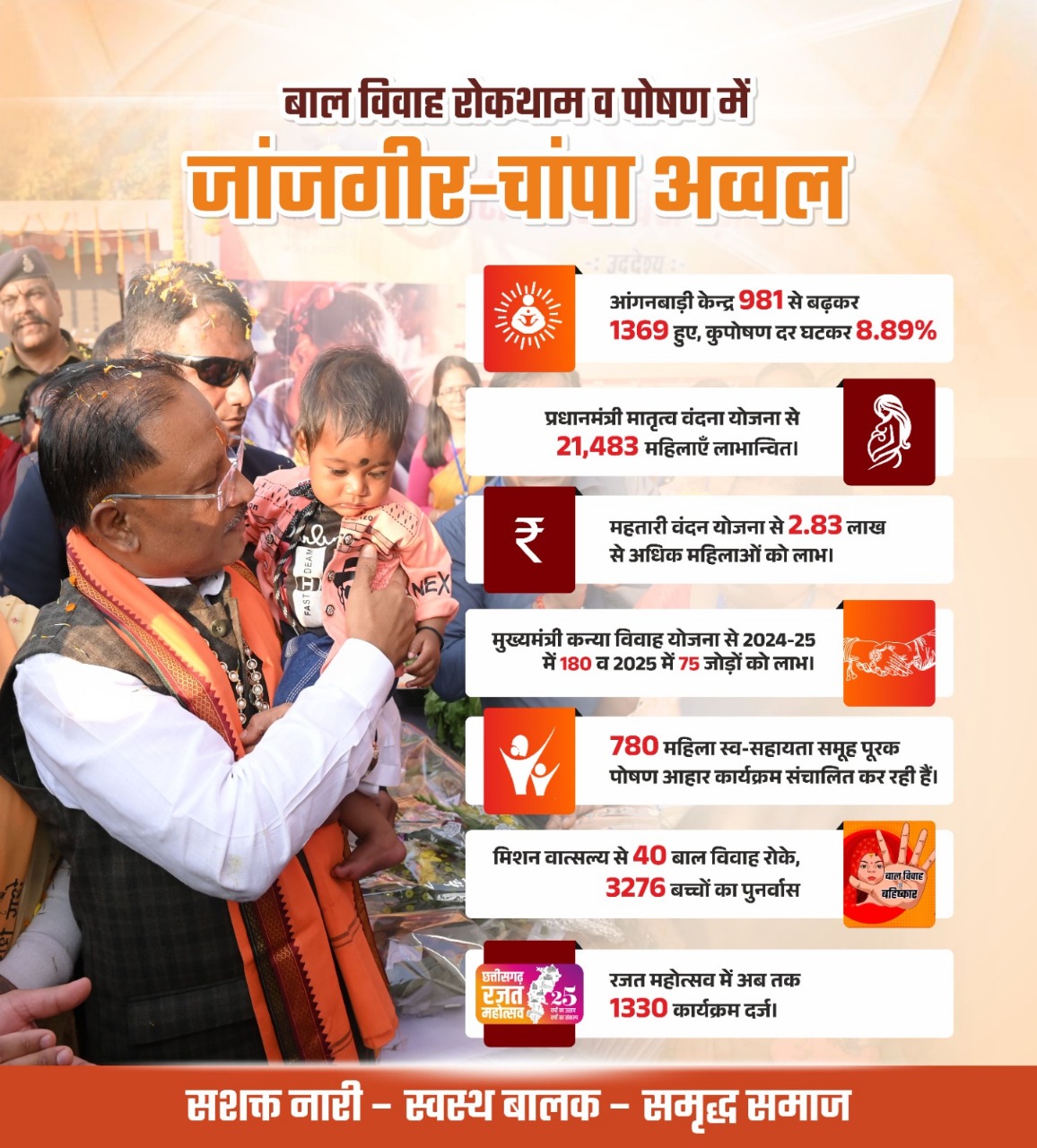 बाल विवाह रोकथाम एवं पोषण देखरेख के क्षेत्र में जांजगीर चांपा जिला रहा अव्वल