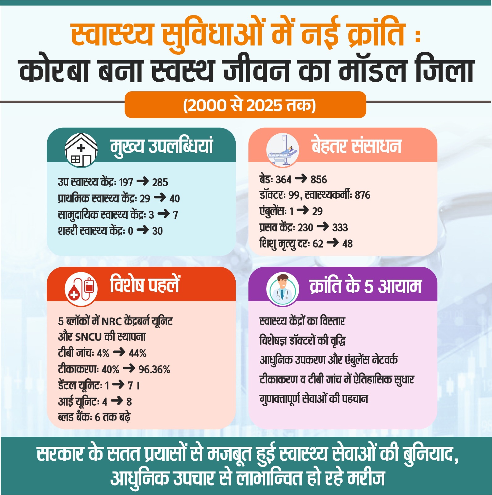 स्वास्थ्य सुविधाओं में नई क्रांति : कोरबा बना स्वस्थ जीवन का मॉडल जिला
