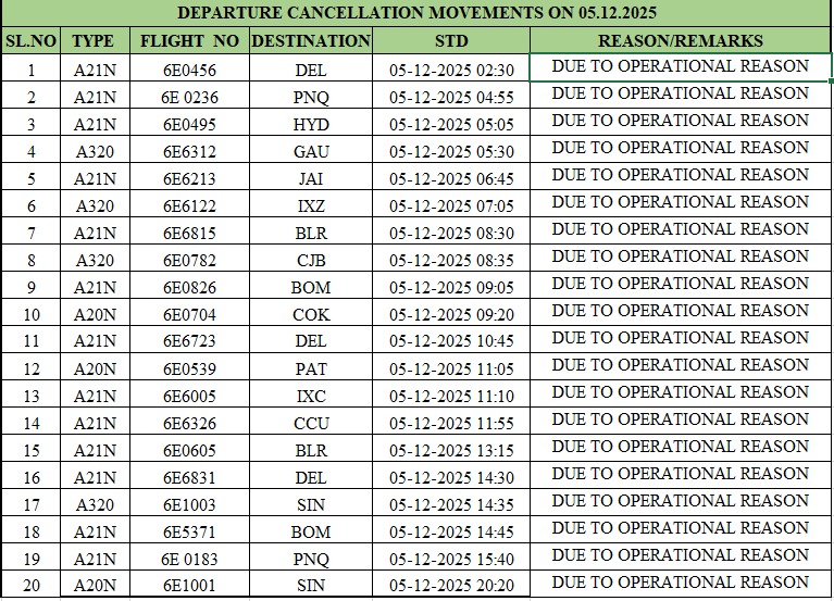 चेन्नई हवाई अड्डे पर 31 फ्लाइट्स रद्द: यात्रियों को काफी परेशानियों का सामना