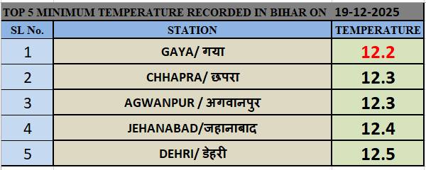 बिहार में ठंड का कहर, गयाजी में सबसे कम 12.2 डिग्री दर्ज हुआ तापमान