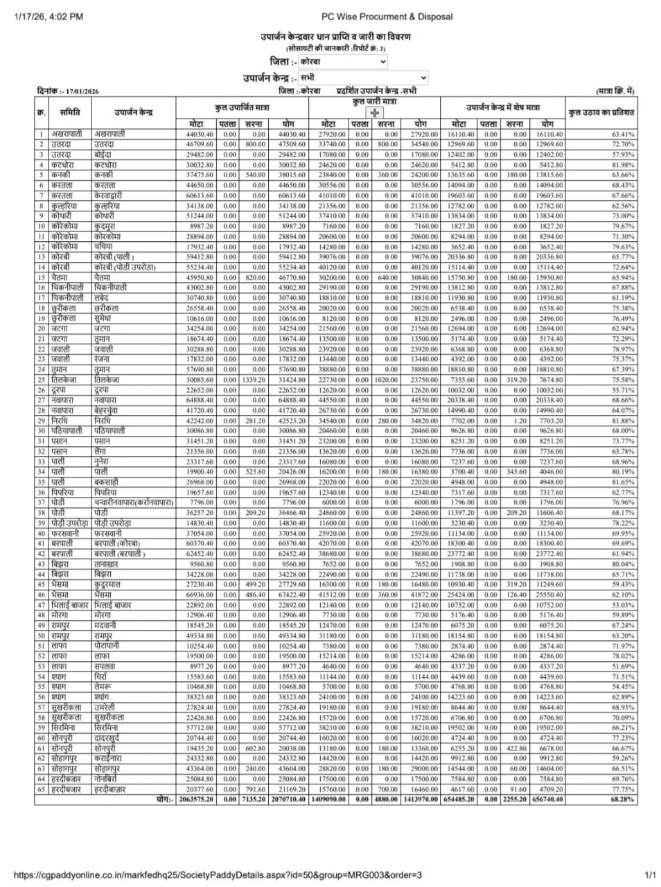 रीसाइक्लिंग रोकने मार्कफेड ने धान उठाव पर लगाई रोक, कोरबा में 151 करोड़ का 6.56 लाख क्विंटल धान जाम