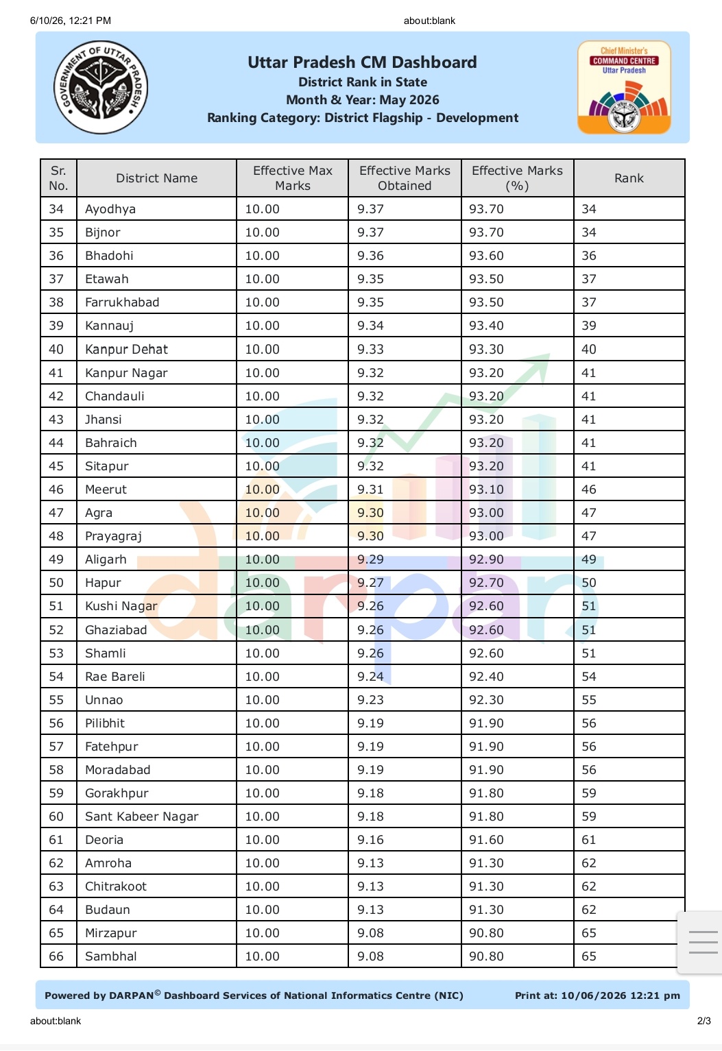 सीएम डैशबोर्ड की जारी सूची सीएम डैशबोर्ड की जारी सूची