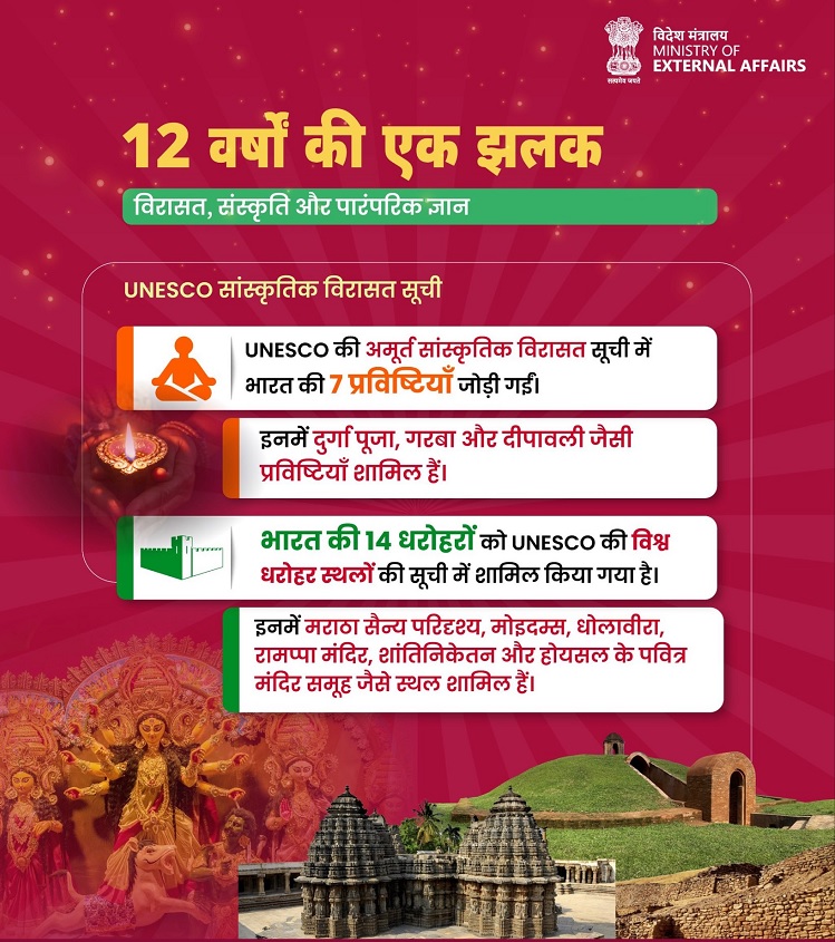 विश्व मंच पर मजबूत हुई भारत की सांस्कृतिक पहचान : विदेश मंत्रालय